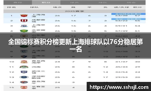 全国锦标赛积分榜更新上海排球队以76分稳居第一名